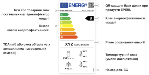 Особливості маркування енергоефективності